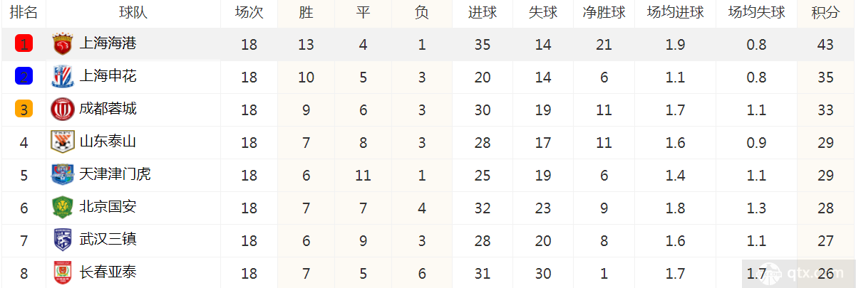 中国足球协会超级联赛最新积分榜 卫冕冠军险胜梅州客家位列第7 上海海港继续领跑