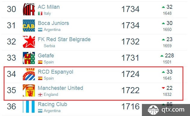 世界俱乐部排名：武磊加盟西班牙人后超曼联