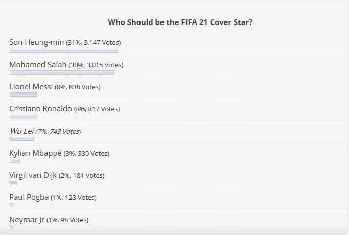 快来为武磊投票！FIFA21封面投票：武磊暂第5紧追C罗