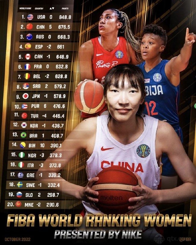 FIBA新一期女篮世界排名