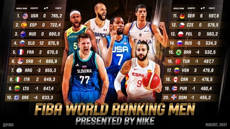 FIBA男篮最新排名