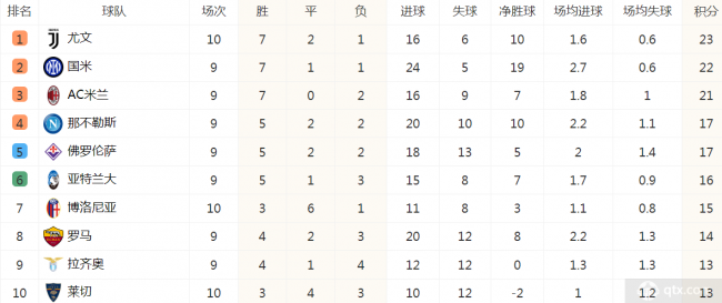 意甲聯賽最新積分榜