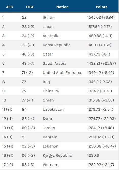 世预赛亚洲区12强最新世界排名