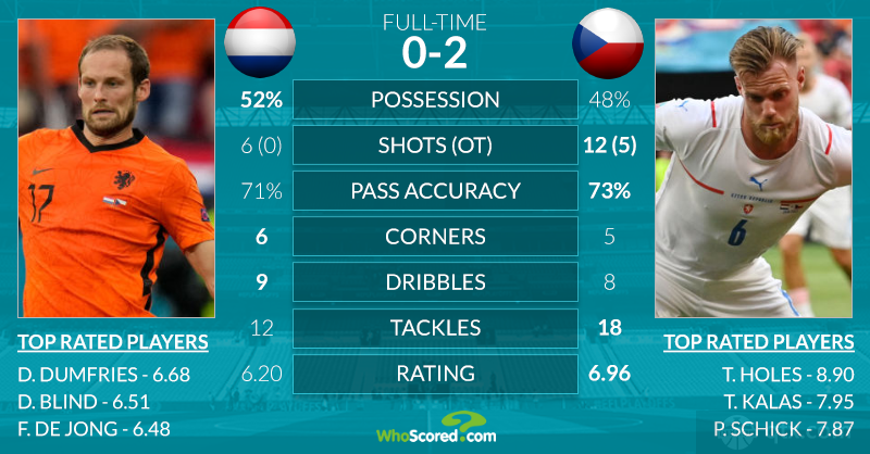 荷兰0-2捷克