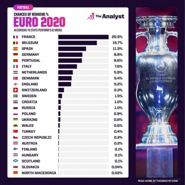 2021年欧洲杯夺冠概率预测分析