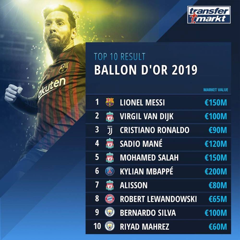 金球前十球员身价：姆巴佩2亿欧最高，梅西1.5亿欧