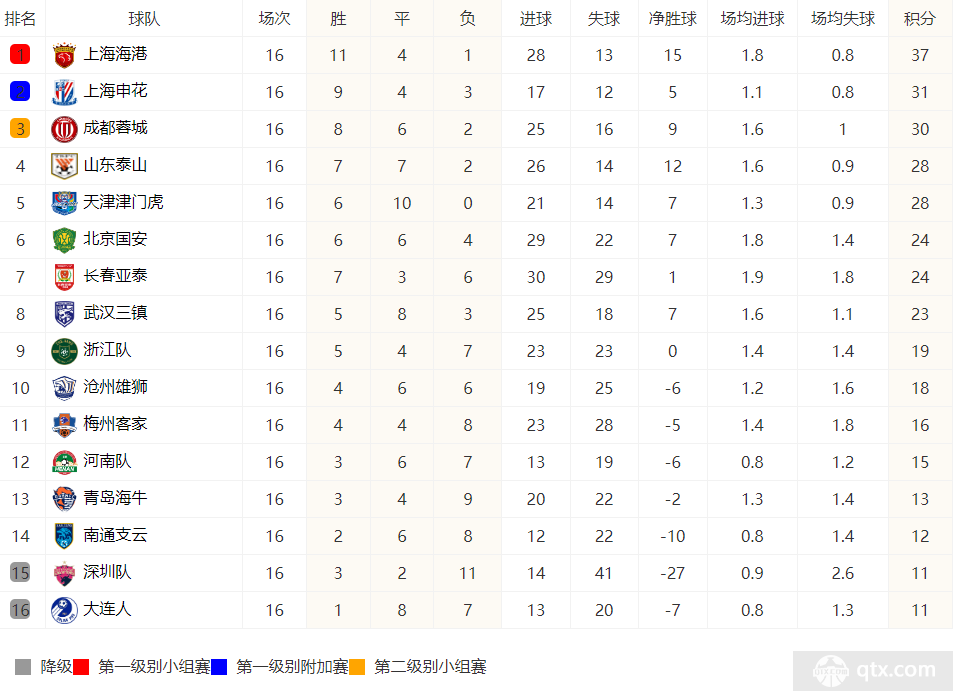中超積分榜 上海海港6分領跑山東泰山升至第4天津津門虎不敗第五
