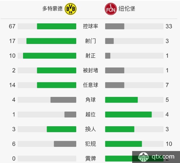 多特蒙德VS 纽伦堡全场技术统计 多特蒙德VS 纽伦堡赛后评分