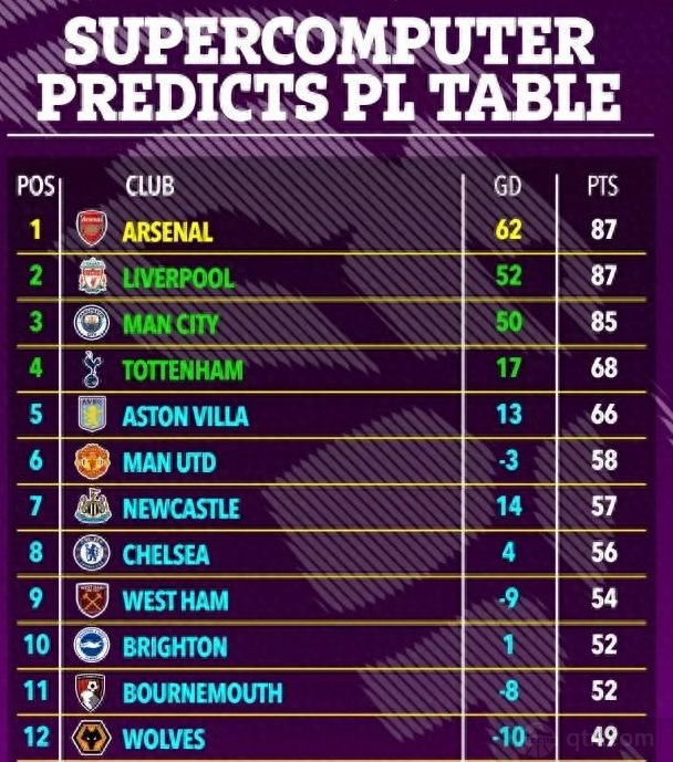 超算预测本赛季英超最终积分排名榜 阿森纳夺冠、利物浦排名第二名、曼城第三名
