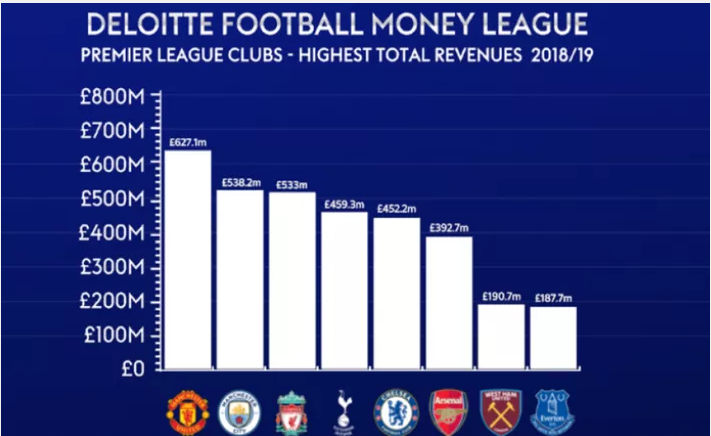 德勤统计上赛季俱乐部收入排行TOP10：巴萨居首英超占5席
