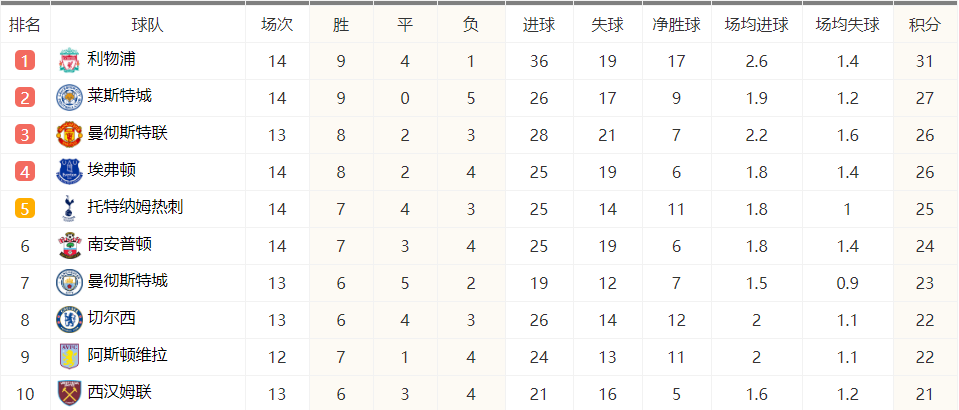 1994年以来首次！圣诞节前英超前四中没有伦敦球队！