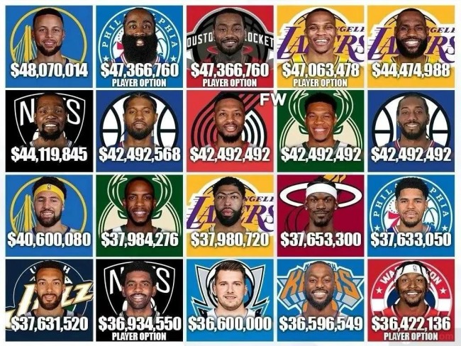 下赛季NBA薪资