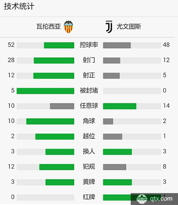 尤文图斯VS 瓦伦西亚全场技术统计和角球数 尤文图斯VS 瓦伦西亚赛后评分