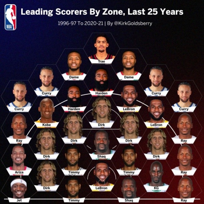 各个区域得分最多的NBA球员