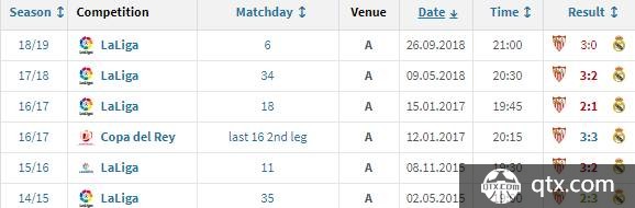 皇马近5 次客战塞维利亚1 平4 负