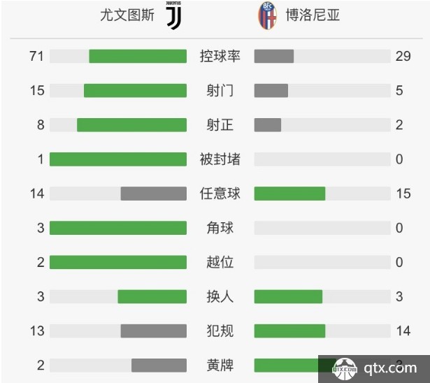 尤文图斯VS 博洛尼亚全场技术统计 尤文图斯VS 博洛尼亚赛后评分