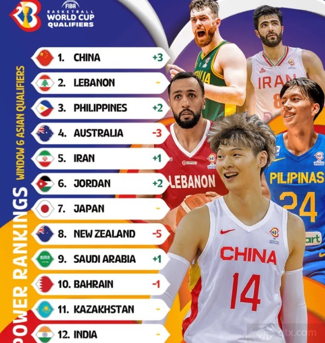 FIBA世预赛亚大区最新实力榜