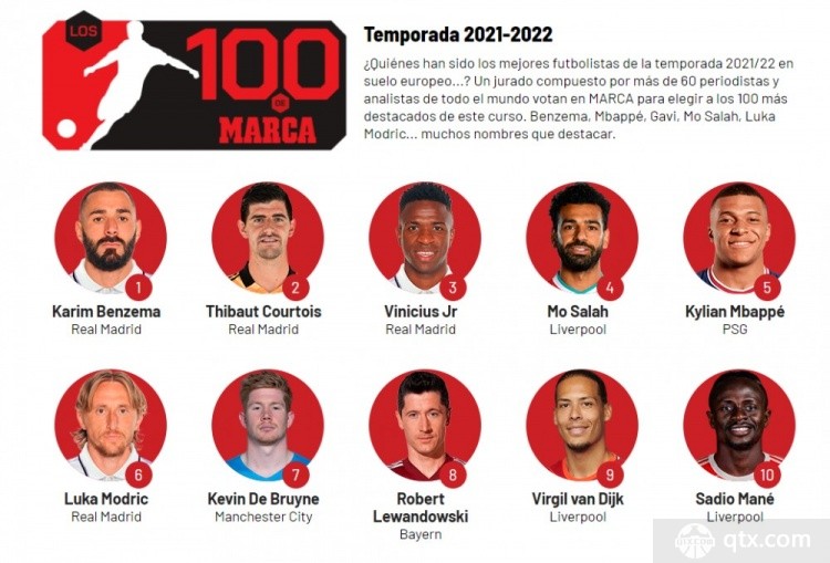 《马卡报》评2021-22赛季最佳100人