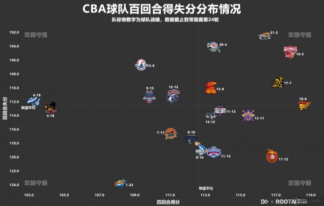 CBA各隊百回合得失分分布情況