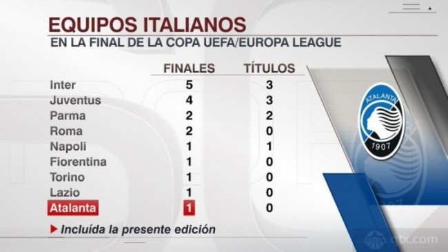 意大利球队晋级欧联杯决赛次数榜