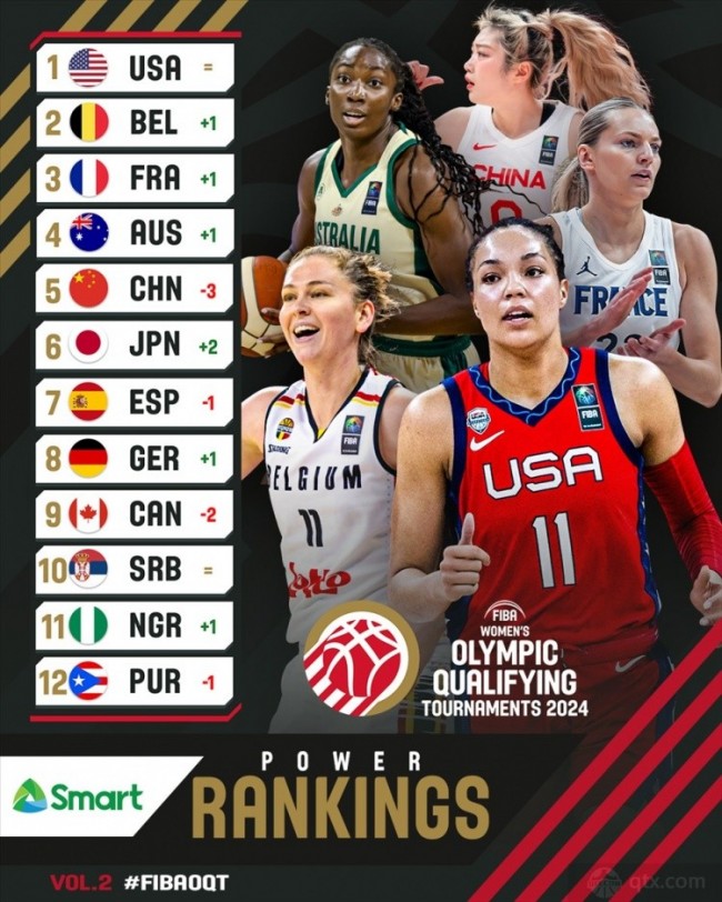 FIBA女籃最新排名