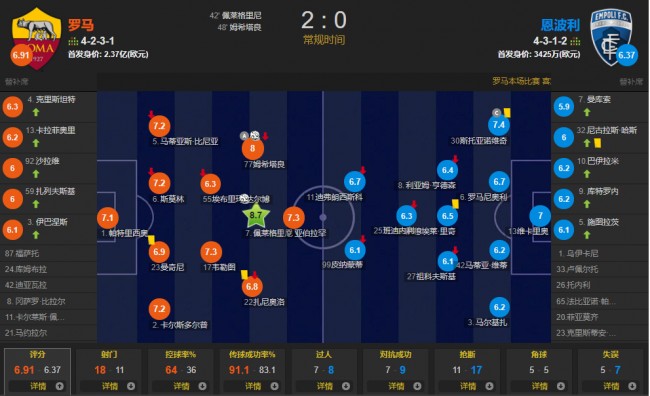 罗马2-0恩波利赛后数据统计 佩莱格里尼破门获最高分
