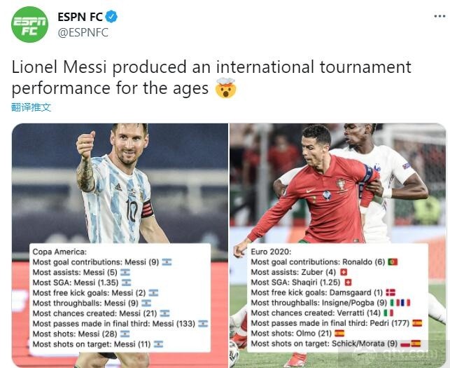 ESPN对比美洲杯和欧洲杯多项关键数据