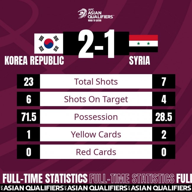 韩国2-1叙利亚