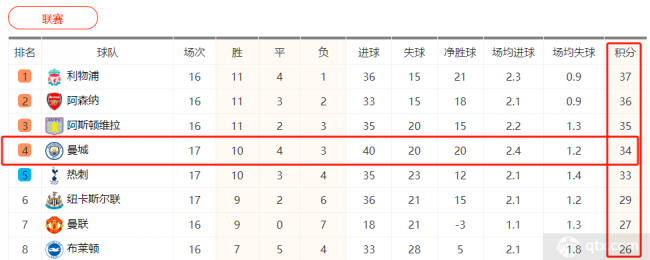 曼城先賽戰平距英超榜首紅軍3分