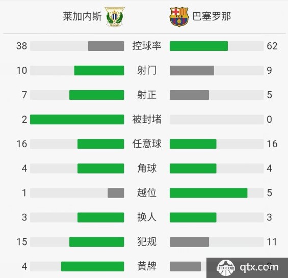 巴塞罗那VS 莱加内斯全场技术统计 巴塞罗那VS 莱加内斯赛后评分