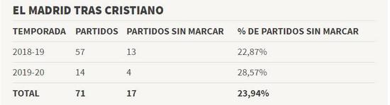 C羅離隊前後皇馬未進球場次：8.86%到23.94%