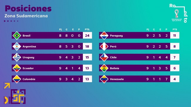 世预赛南美区积分榜