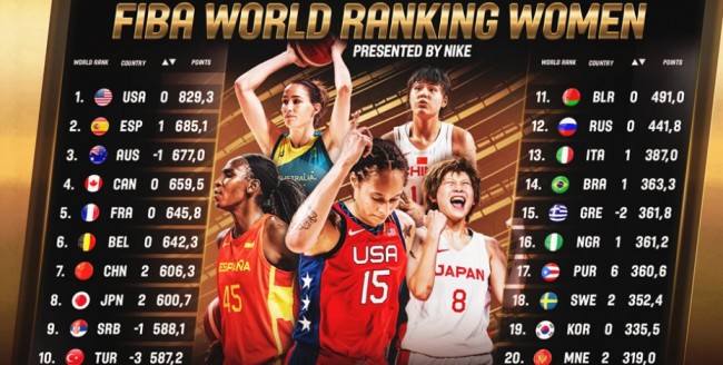 FIBA世界女篮最新排名