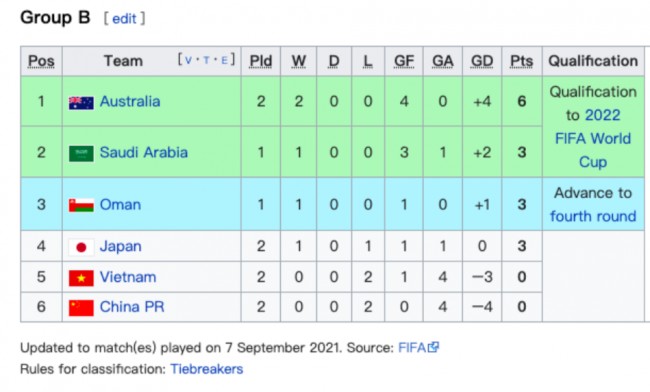 世预赛亚洲B组最新积分榜