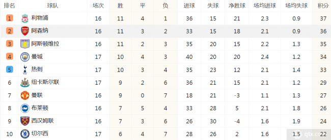 英超最新積分榜