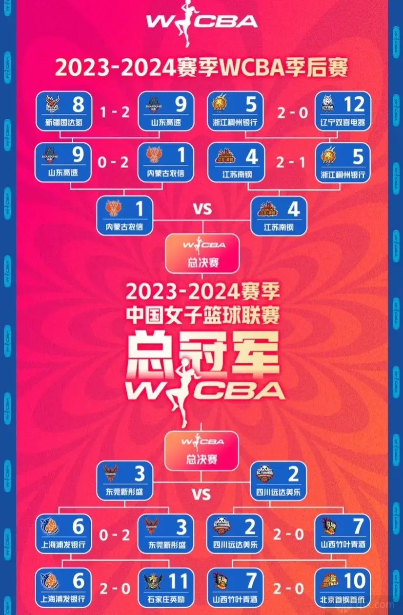 WCBA季后赛4强名单对阵赛程图（最新完整版）