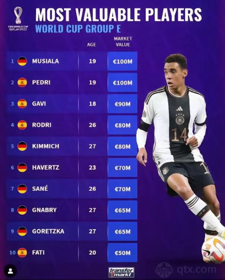 德转列世界杯E组球员身价榜