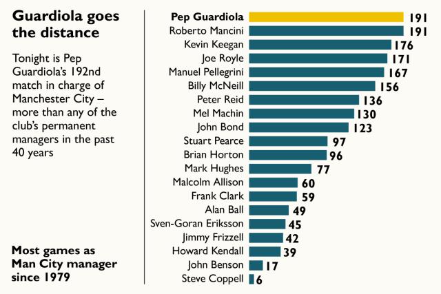 192场！瓜迪奥拉成近40年来执教曼城场次最多的教练