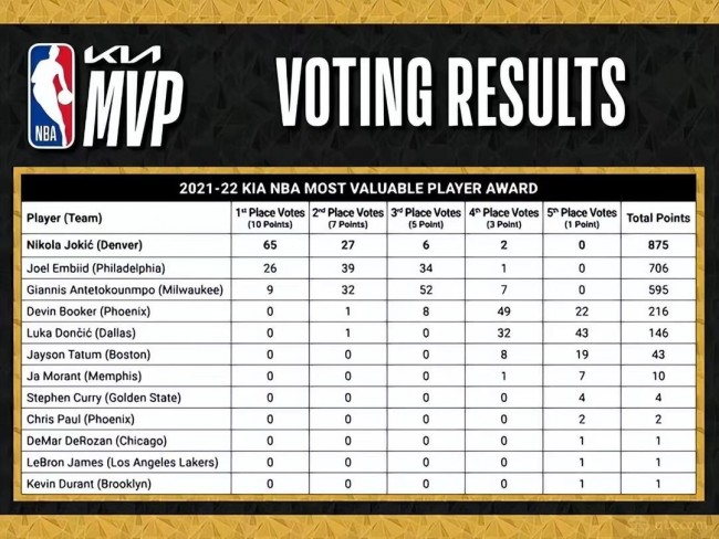 NBA常规赛mvp完整得票排名结果