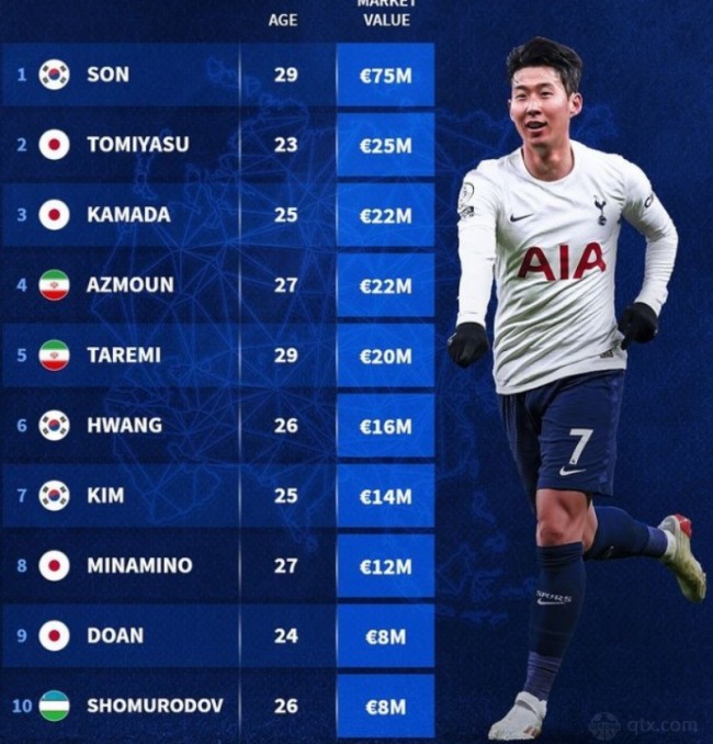 亚洲球员身价排行榜