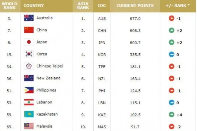 中国女篮排名世界第7