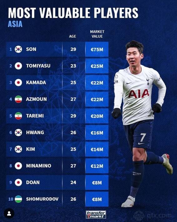 亚洲球员身价榜
