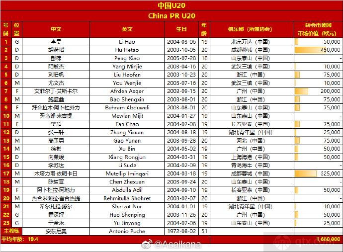 中国U20亚洲杯23人名单