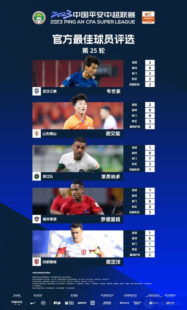 博鱼·体育中国官方网站韦世豪谢文能莱昂纳多等五人在列中超第25轮最佳球员候选