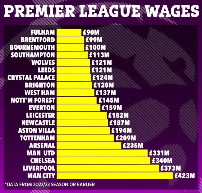 2023-2024賽季英超球隊工資全部