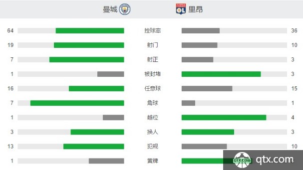 曼城VS 里昂全场技术统计和角球数 曼城VS 里昂赛后评分