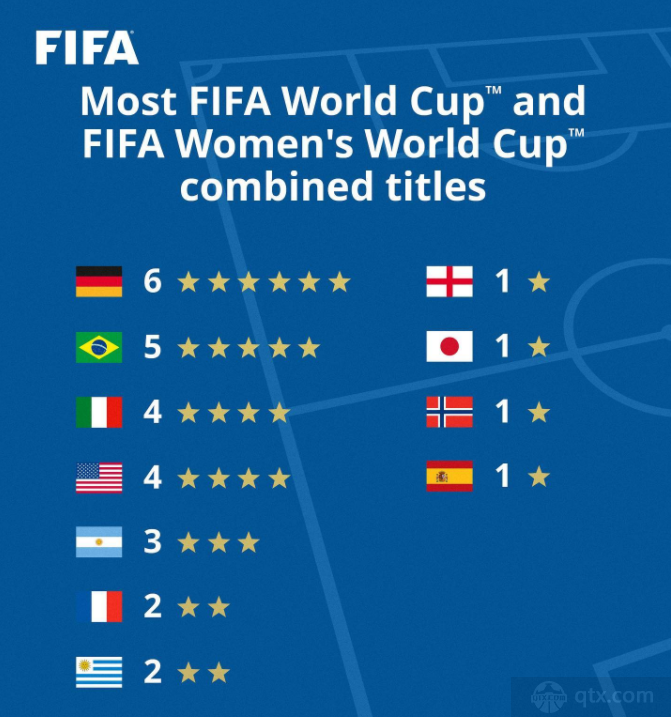 世界杯男女足合计冠军榜