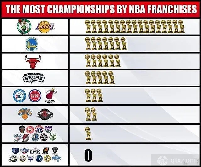 NBA历届总冠军列表