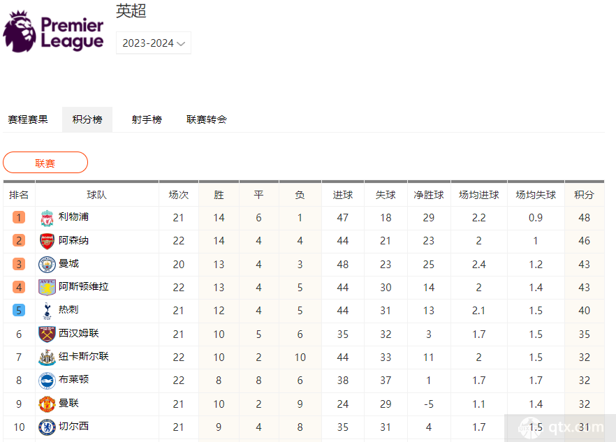 2023-2024英超積分榜實時榜單