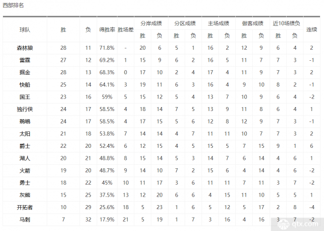 NBA西部最新排名